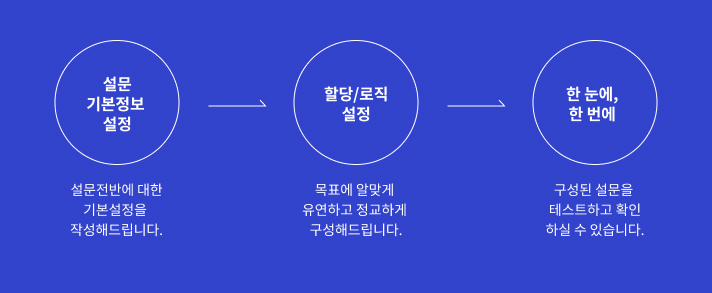 글로벌 네트워크를 통한 약 35개국 현지 패널 제공