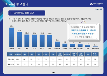 조직진단 보고서 예시3